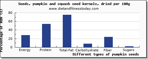 nutritional value and nutrition facts in pumpkin seeds per 100g